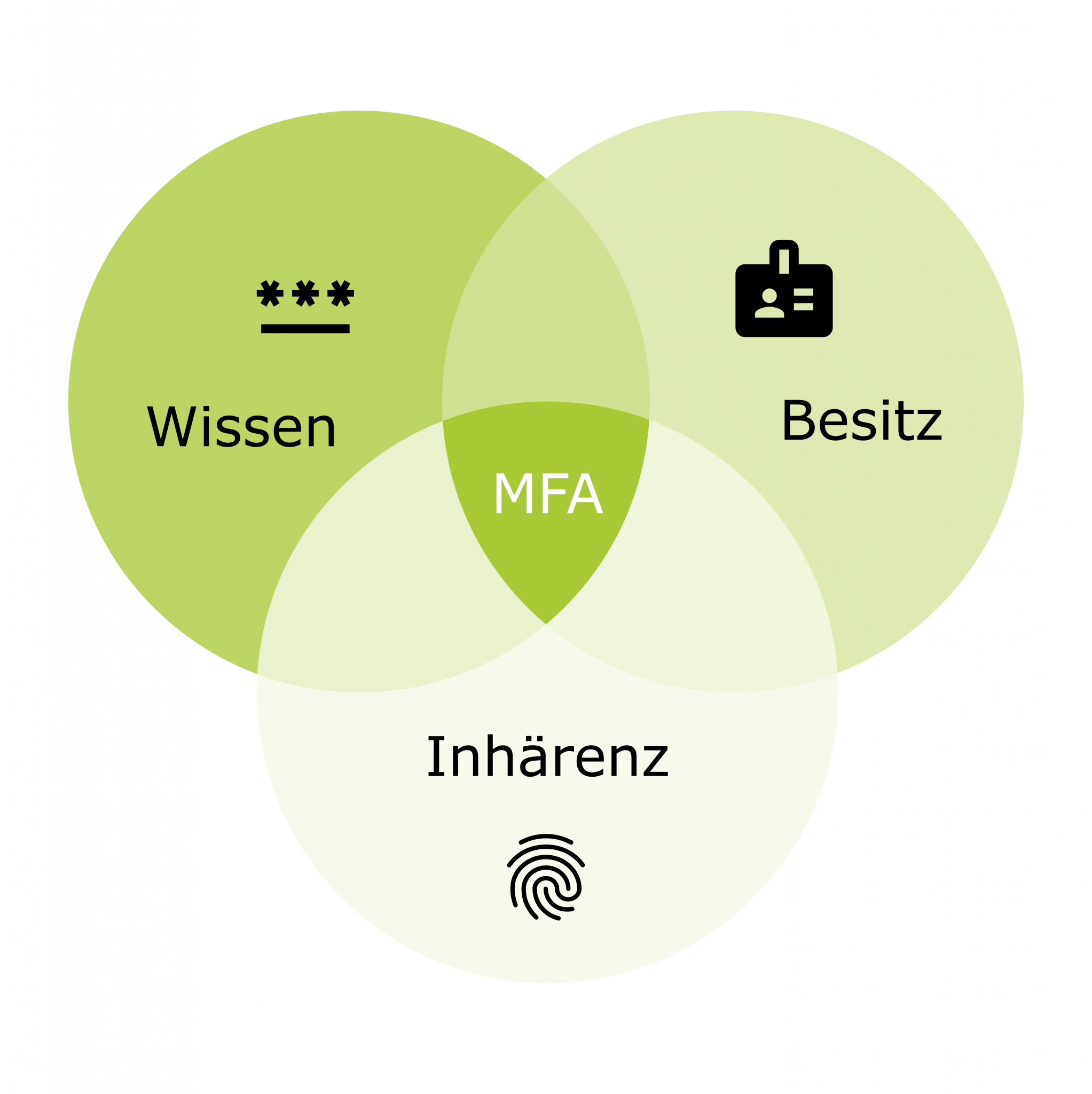 Was ist eigentlich Multi-Faktor-Authentifizierung? - digitronic